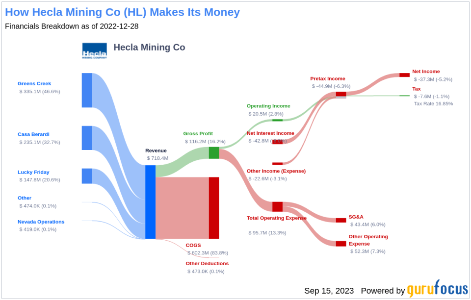 Hecla Mining Co (HL): A Diamond in the Rough? An In-Depth Valuation Analysis