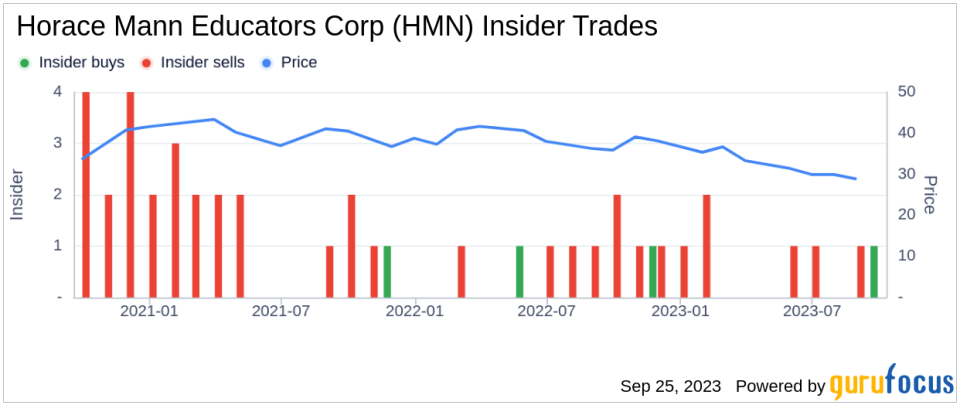 Director Victor Fetter Buys 3500 Shares of Horace Mann Educators Corp