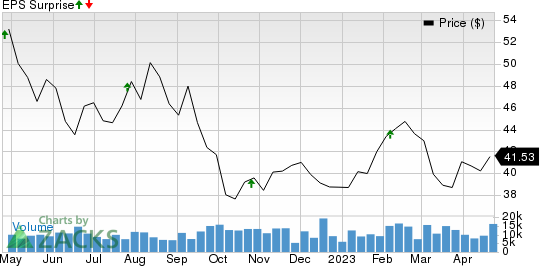 United Dominion Realty Trust, Inc. Price and EPS Surprise