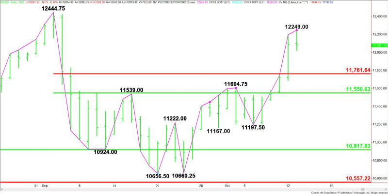 Daily December E-mini NASDAQ-100 Index