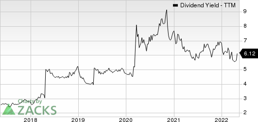 Kinder Morgan, Inc. Dividend Yield (TTM)