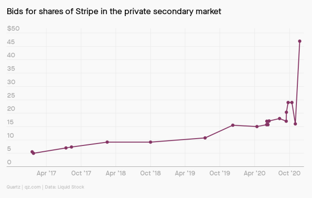 Bids for pre-IPO shares of Stripe in the secondary market have skyrocketed, according to Liquid Stock data. 