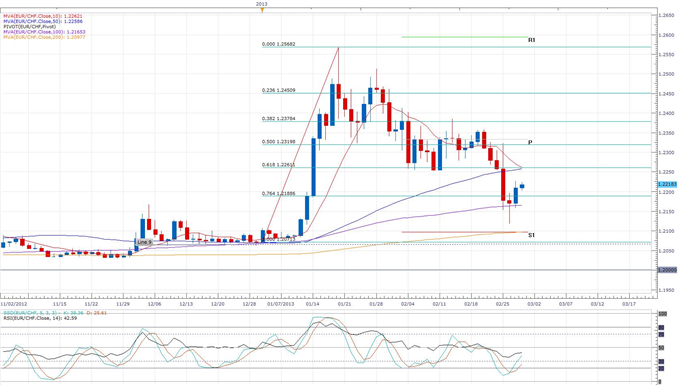 Swiss_GDP_Rises_More_Than_Expected_in_Q4_body_eurchf.png, Swiss GDP Rises More Than Expected in Q4