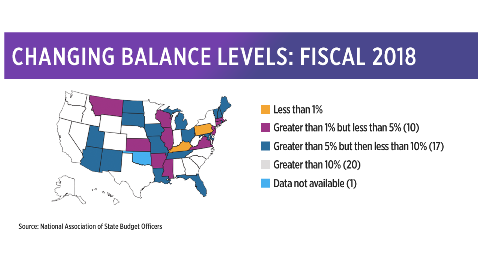 Most states have built up their rainy day funds to be ready for the next recession. Photo credit: National Association of State Budget Officers.