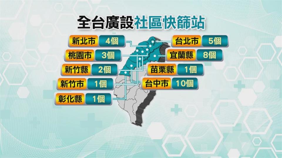 全台積極開設「社區篩檢站」指揮中心公布增設2大條件