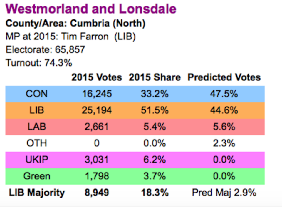 Westmorland and Lonsdale Tim Farron