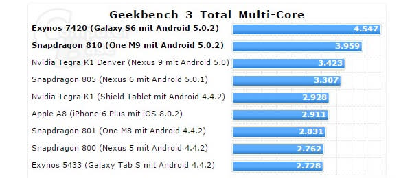 新世代旗艦手機效能對決: Galaxy S6 vs One M9 vs iPhone 6 竟然各有最強之處