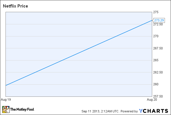 NFLX Chart