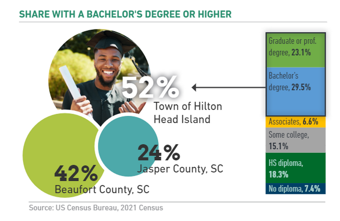 A chart of highest level of education on Hilton Head Island, Beaufort County and Jasper County.