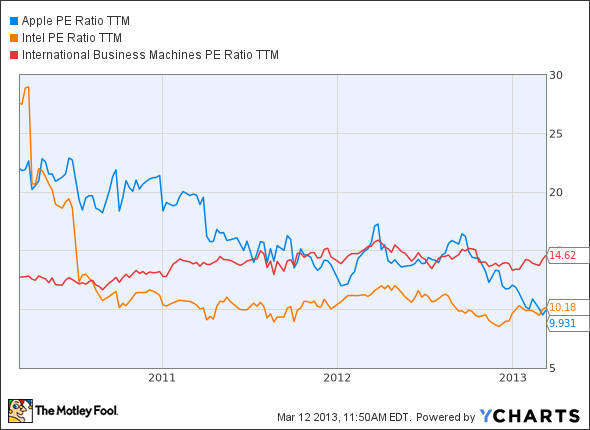 AAPL PE Ratio TTM Chart