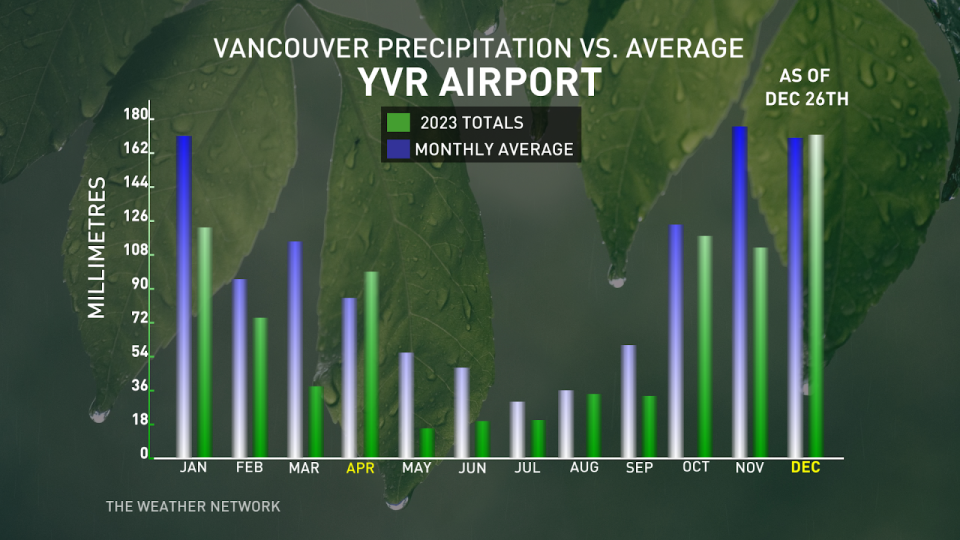 Vancouver monthly rainfall averages chart Dec 27 2023