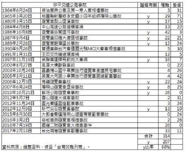 關乎護欄墜谷或越入對向車道的事故列表。