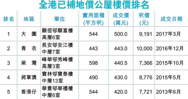 大圍顯徑邨3房500萬 全港公屋王