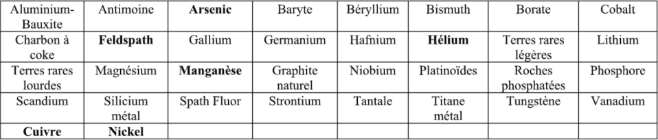 Liste des matériaux critiques et stratégiques. En gras, les matériaux ayant intégré la liste en 2023. Le cuivre et le nickel ne font pas partie des matériaux critiques mais sont considérés comme des matériaux stratégiques. <a href="https://op.europa.eu/en/publication-detail/-/publication/57318397-fdd4-11ed-a05c-01aa75ed71a1" rel="nofollow noopener" target="_blank" data-ylk="slk:Commission européenne, 2023;elm:context_link;itc:0;sec:content-canvas" class="link ">Commission européenne, 2023</a>, Fourni par l'auteur