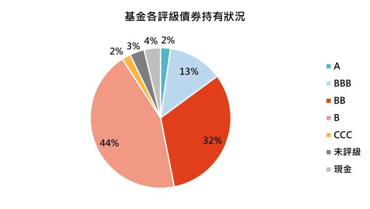 資料來源：匯豐投信，「鉅亨買基金」整理，資料截至2021/3/31。此資料僅為歷史數據模擬回測，不為未來投資獲利之保證，在不同指數走勢、比重與期間下，可能得到不同數據結果。