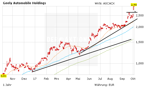 Geely–Aktie: Wie weit kann es noch gehen?