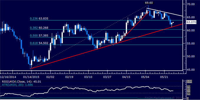 Gold Digesting Losses, Crude Oil Selloff Stalls at 4-Month Support