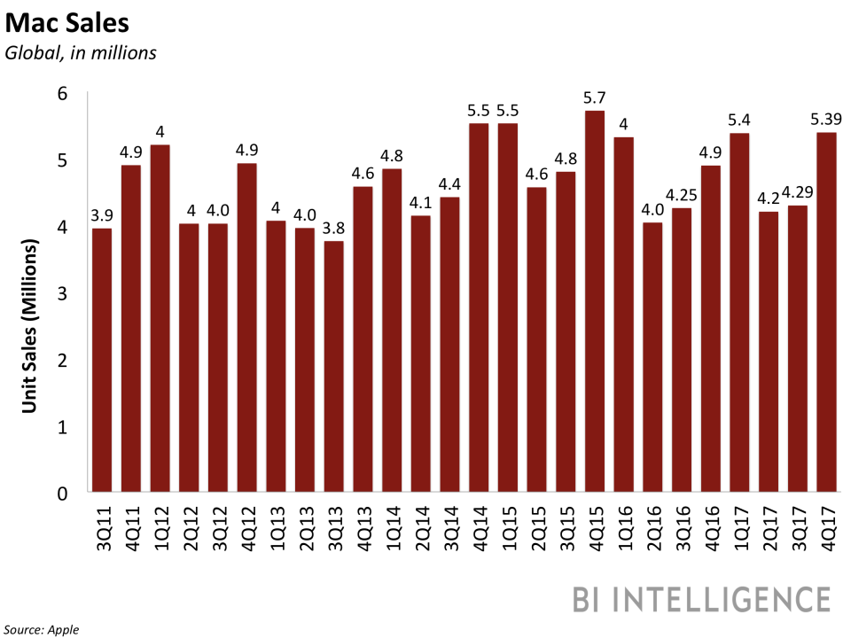 bii apple mac sales 3q17