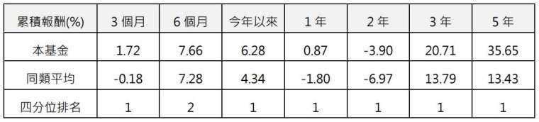 資料來源：晨星，野村投信整理，A2 美元累積級別，同類型平均係採晨星 USD Moderate Allocation 分類。資料日期：截至 2023/4/30。本基金係指駿利亨德森平衡基金(本基金某些股份類別之配息來源可能為本金)。投資人因不同時間進場，將有不同之投資績效，過去之績效亦不代表未來績效之保證。