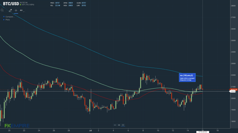 BTCUSD 160722 4hodinový graf