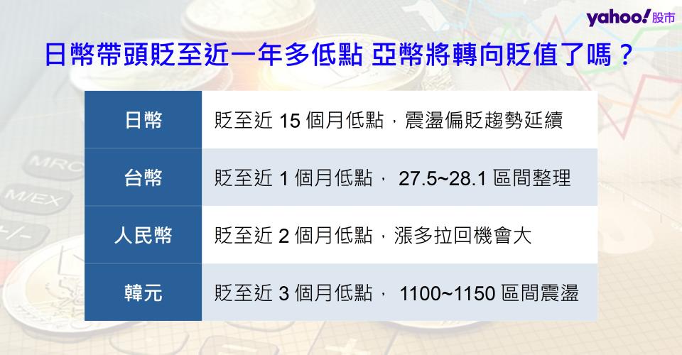 日幣帶頭貶至近一年多低點 亞幣將轉向貶值了嗎？