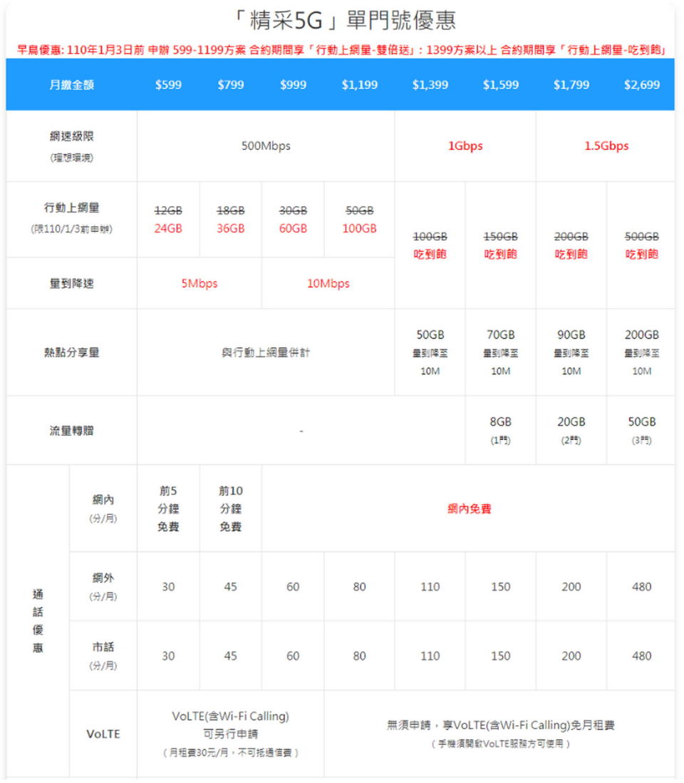 圖／中華電信5G服務正式啟動，1,399元以上方案5G上網吃到飽。