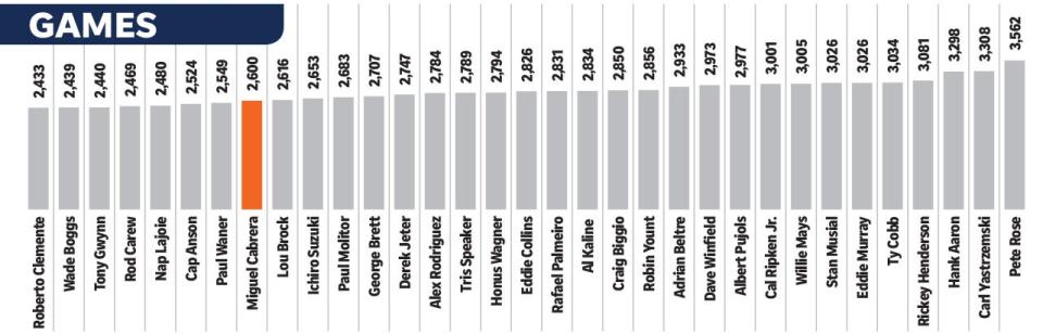 Miguel Cabrera ranks 26th in games played among the 33 players with at least 3,000 hits, but should finish near the middle of the pack if he retires after the 2023 season as he has stated he plans to.