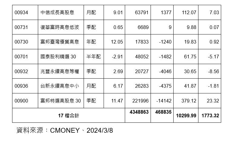 ETF00919 00878 0056高股息存股