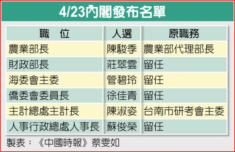 4/23內閣發布名單