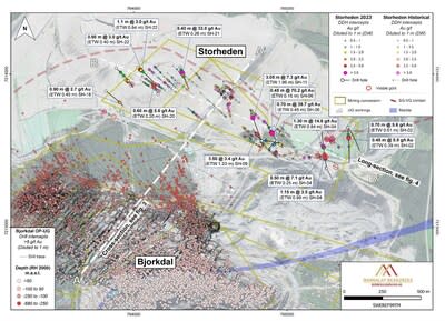 Figure 2. Björkdal-Storheden overview map showing historical and Mandalay’s 2023 drilling at Storheden. For Björkdal only the location of drilling and significant grade is represented. Composited intercepts that, when diluted to 1m, grade above 2g/t are annotated. (CNW Group/Mandalay Resources Corporation)