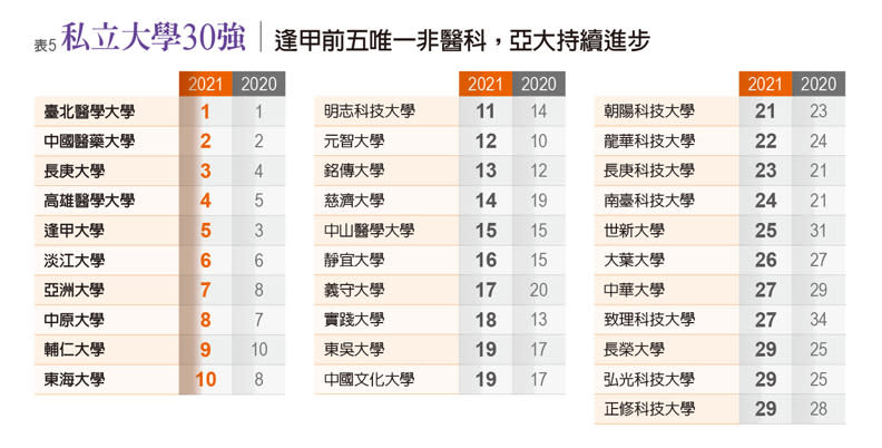 私立大學30強