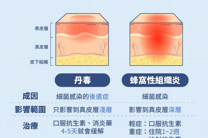 <cite>丹毒跟蜂窩性組織炎的分別。（圖／《急診柯南．翁梓華醫師》授權使用，請勿翻攝）</cite>