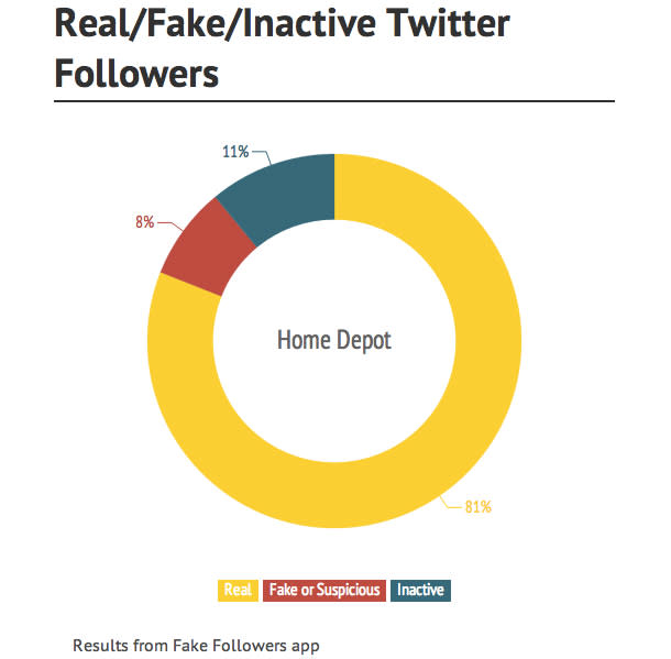 Are Businesses Winning Twitter Followers or Making Them Up? (Infographic)