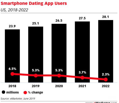 Smartphone Dating App Users