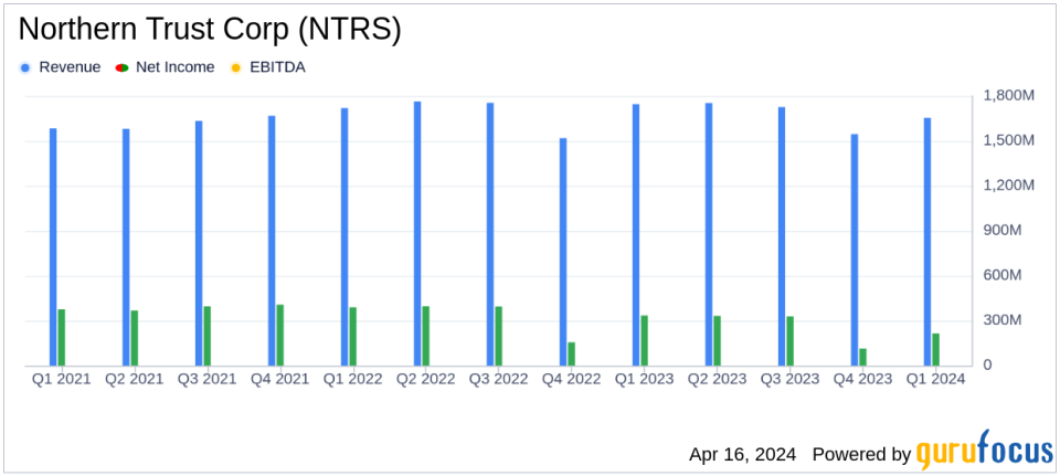 Northern Trust Corp (NTRS) Posts Q1 Earnings of $0.96 Per Share, Missing Analyst Projections