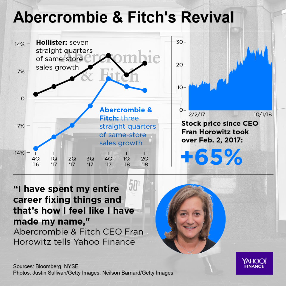 Abercrombie & Fitch CEO Fran Horowitz has turned the company around. Yahoo Finance looks at how.