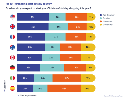 40% of UK consumers surveyed planning to start their Christmas shopping before October according to new research by Retail Economics.  (Source: Retail Economics)