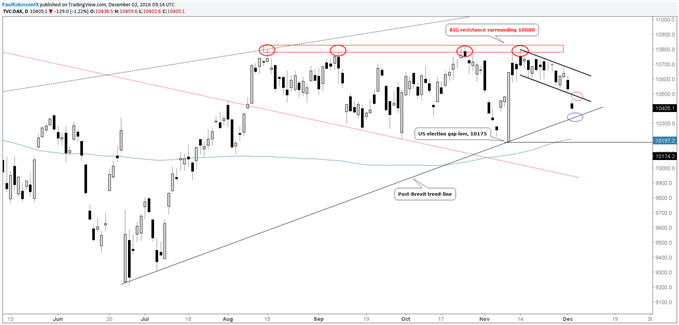 The DAX Cracks, Targeting Post-Brexit Trend-line