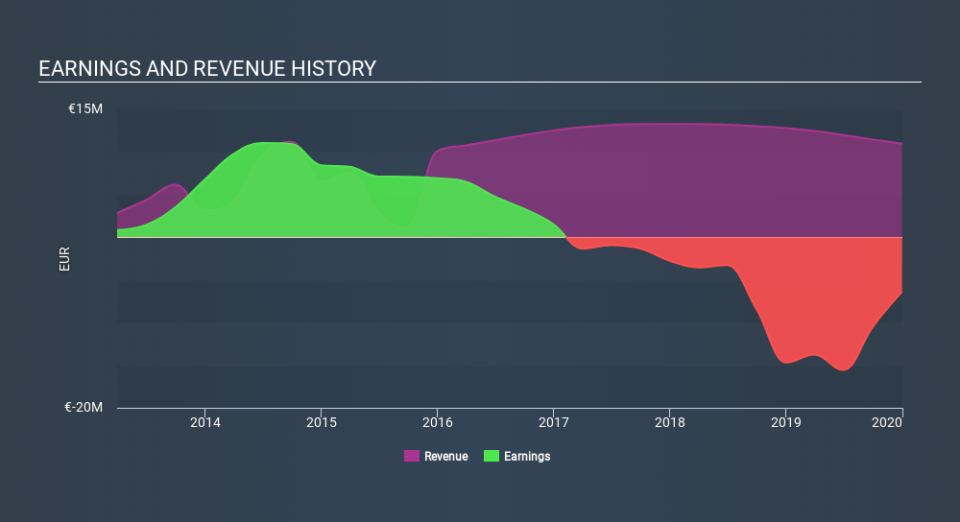 HLSE:OVARO Income Statement, February 26th 2020