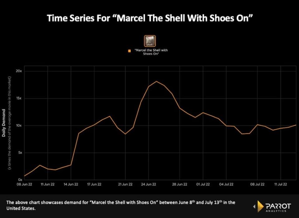 Demand for “Marcel the Shell With Shoes On,” June 8-13, 2022, U.S. (Parrot Analytics)