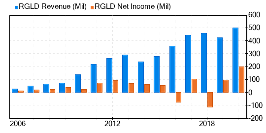 Royal Gold Stock Shows Every Sign Of Being Modestly Undervalued