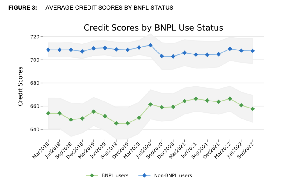 (Credit: Consumer Financial Protection Bureau, Consumer Use of BNPL, Insights from Make Ends Meet survey, 2022)