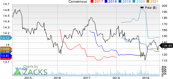 International Business Machines Corporation Price and Consensus