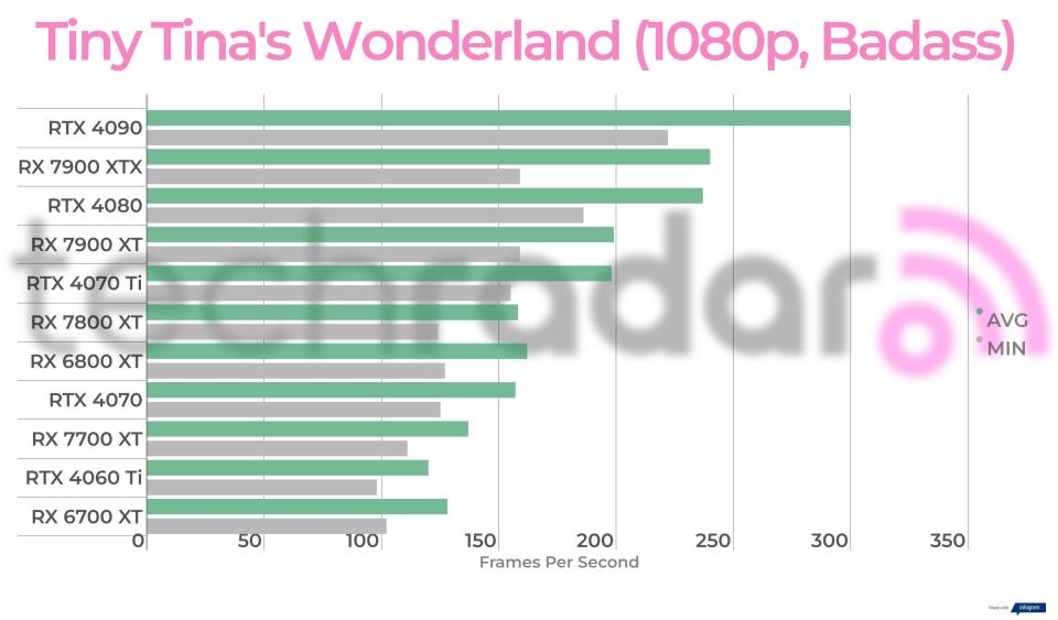 Benchmark results for the AMD Radeon RX 7700 XT