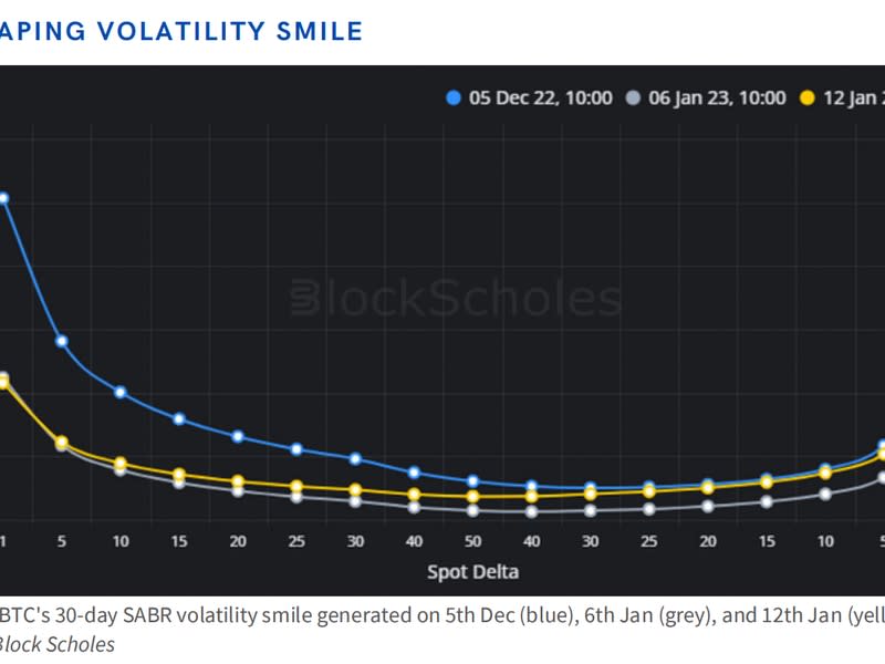 比特币的“波动性微笑”表明对看涨敞口的需求增加