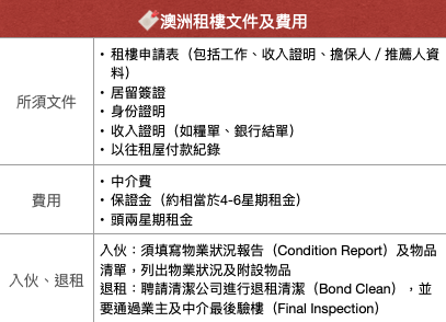 澳洲租屋有乜選擇租樓流程係點