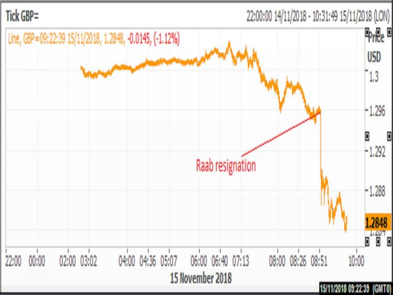 Pound suffers worst day since 2016 after cabinet resignations leave Theresa May's future in doubt