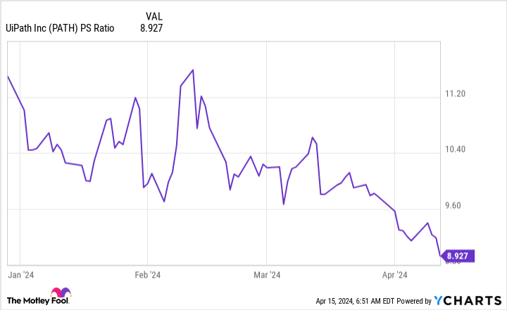 PATH PS Ratio Chart