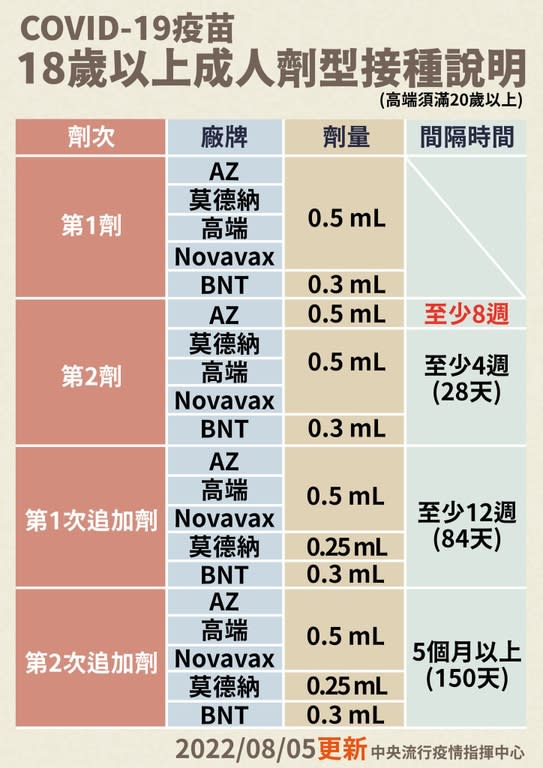 完整接種COVID-19疫苗，降低重症風險，提升群體免疫（圖：衛福部）