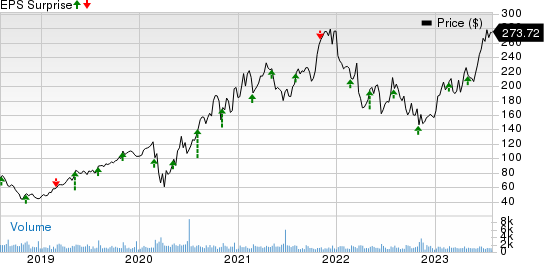 TopBuild Corp. Price and EPS Surprise